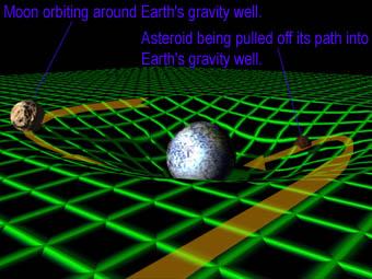 Science Trivia Question: What does Einstein's Equations of General Relativity relate to? Science Trivia Question: What does Einstein's Equations of General Relativity relate to?