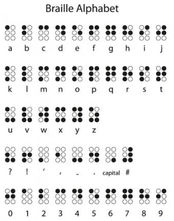 Braille, the universal system for reading and writing used by people who are blind or visually impaired was invented by a teenager.