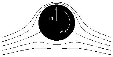 What do physicists call it when a spinning ball (cylinder) curves away from its principal flight path? What do physicists call it when a spinning ball (cylinder) curves away from its principal flight path?