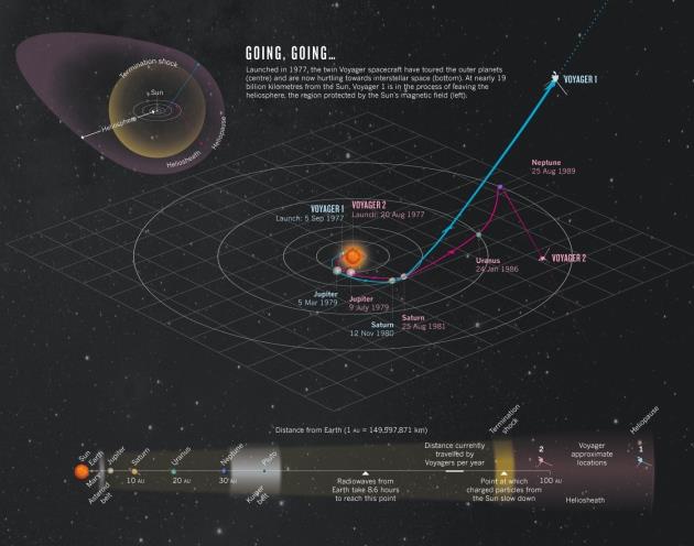 How many years did it take the Voyager 1 space probe to reach interstellar space? How many years did it take the Voyager 1 space probe to reach interstellar space?