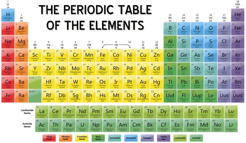 science trivia question which element symbols on the periodic table spell out the name of - Periodic Table Of Elements Trivia science trivia question which element symbols on the periodic table spell out the name of - Periodic Table Of Elements Trivia
