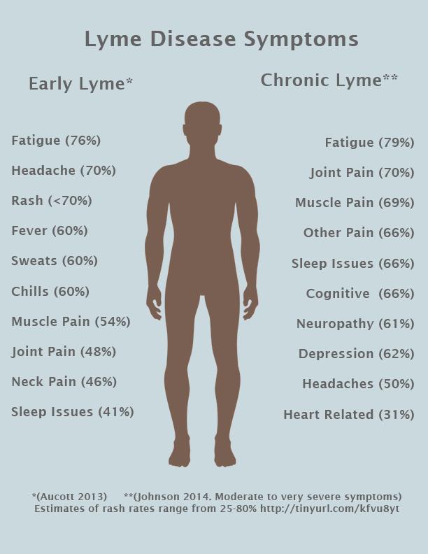 Science Trivia Question: Lyme disease is contracted in humans from... Science Trivia Question: Lyme disease is contracted in humans from...