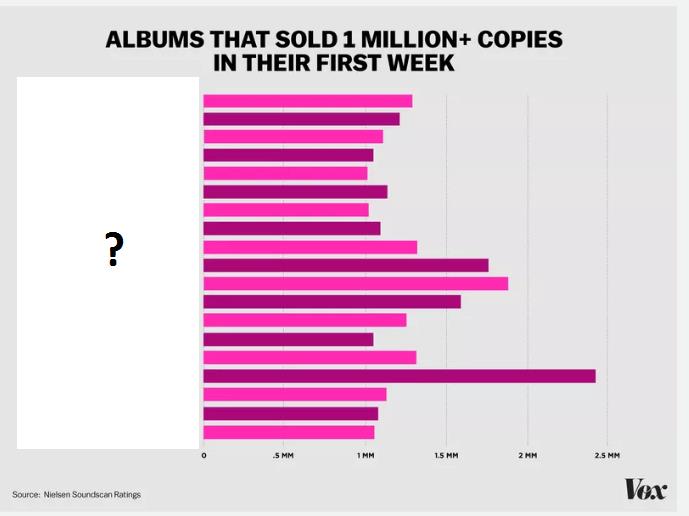Which one of these artists does NOT have an album that sold a million copies in one week? Which one of these artists does NOT have an album that sold a million copies in one week?