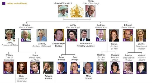 History Trivia Question: Which grandchild of Queen Elizabeth II was born on the eighth day of the eighth month 1988 (8-8-88)? History Trivia Question: Which grandchild of Queen Elizabeth II was born on the eighth day of the eighth month 1988 (8-8-88)?