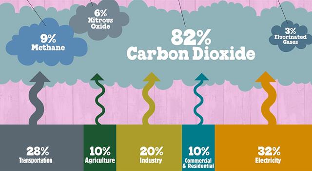 What year did the EPA declare greenhouse gases a threat to public health?