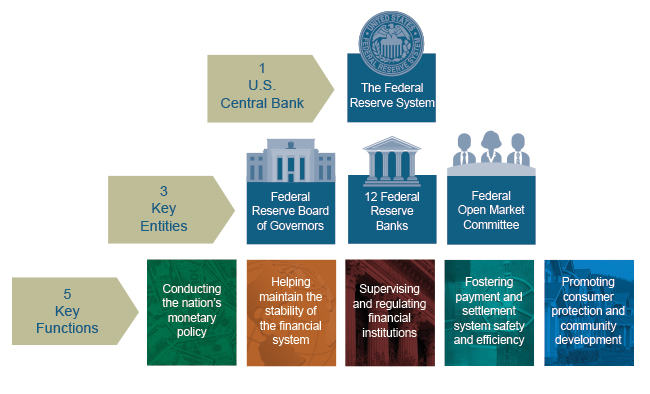 role of federal reserve essay role of federal reserve essay