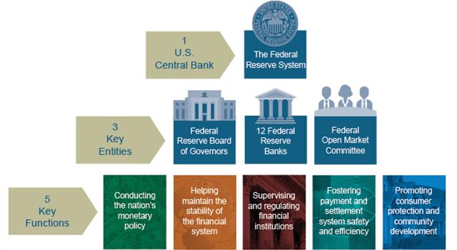 History Trivia Question: Who is the longest reigning Federal Reserve System chairman? History Trivia Question: Who is the longest reigning Federal Reserve System chairman?