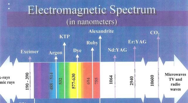 Science Trivia Question: What part of the electromagnetic spectrum has the shortest wavelength? Science Trivia Question: What part of the electromagnetic spectrum has the shortest wavelength?